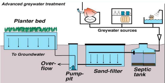 research paper on grey water treatment